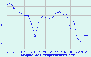 Courbe de tempratures pour Rodez (12)