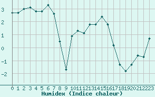 Courbe de l'humidex pour Preonzo (Sw)