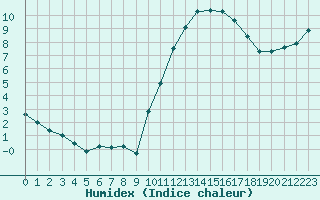 Courbe de l'humidex pour Vernouillet (78)