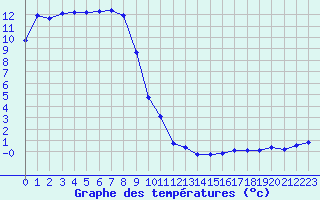 Courbe de tempratures pour Crest (26)