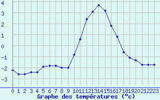 Courbe de tempratures pour Gap-Sud (05)