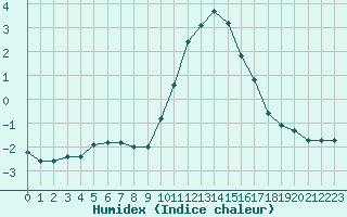 Courbe de l'humidex pour Gap-Sud (05)