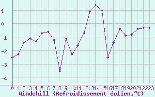 Courbe du refroidissement olien pour Hohrod (68)