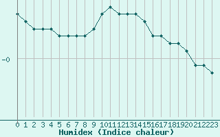 Courbe de l'humidex pour Bannay (18)