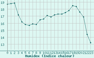 Courbe de l'humidex pour Rmering-ls-Puttelange (57)