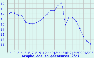 Courbe de tempratures pour Trgueux (22)