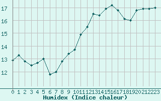 Courbe de l'humidex pour Saint-Martial-de-Vitaterne (17)