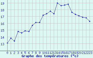 Courbe de tempratures pour Le Touquet (62)