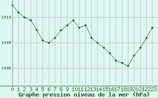 Courbe de la pression atmosphrique pour Nonaville (16)