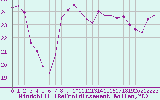 Courbe du refroidissement olien pour Leucate (11)