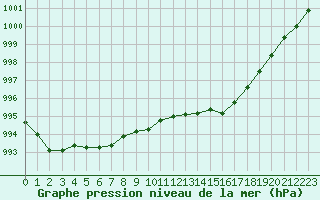 Courbe de la pression atmosphrique pour Ile Rousse (2B)