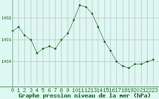 Courbe de la pression atmosphrique pour Nris-les-Bains (03)