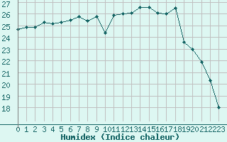 Courbe de l'humidex pour Leucate (11)