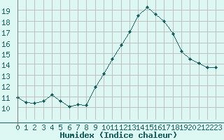 Courbe de l'humidex pour Pertuis - Grand Cros (84)