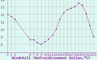 Courbe du refroidissement olien pour Colmar-Ouest (68)