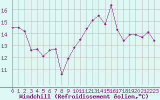 Courbe du refroidissement olien pour Gurande (44)