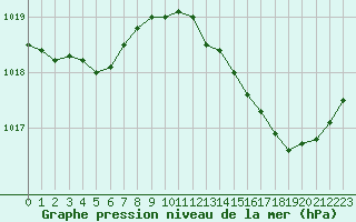 Courbe de la pression atmosphrique pour Anglars St-Flix(12)