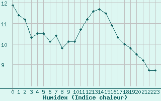 Courbe de l'humidex pour Orly (91)