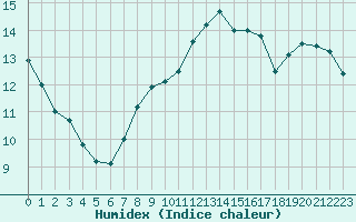 Courbe de l'humidex pour Laval (53)