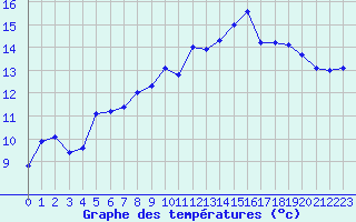 Courbe de tempratures pour Manlleu (Esp)