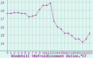 Courbe du refroidissement olien pour Grasque (13)
