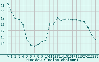 Courbe de l'humidex pour Dole-Tavaux (39)