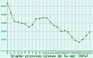 Courbe de la pression atmosphrique pour Gurande (44)