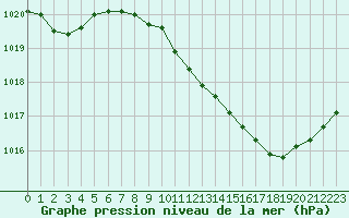 Courbe de la pression atmosphrique pour Besanon (25)