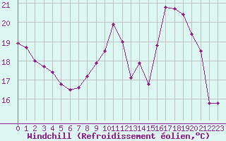 Courbe du refroidissement olien pour Bulson (08)