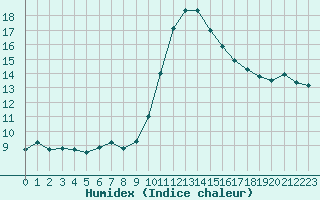 Courbe de l'humidex pour Saint-Girons (09)