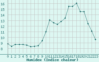 Courbe de l'humidex pour Avord (18)