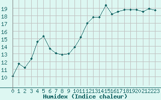 Courbe de l'humidex pour Hohrod (68)