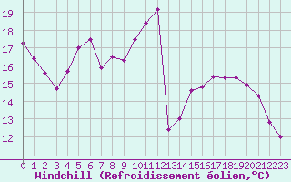 Courbe du refroidissement olien pour Epinal (88)