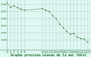 Courbe de la pression atmosphrique pour L