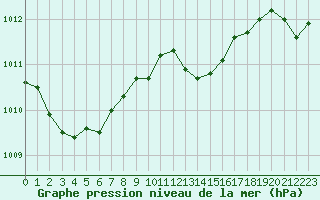 Courbe de la pression atmosphrique pour Rochefort Saint-Agnant (17)