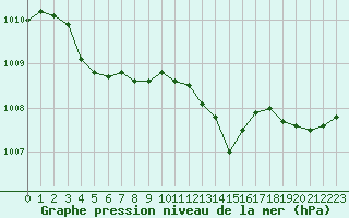 Courbe de la pression atmosphrique pour Boulaide (Lux)