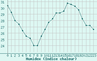 Courbe de l'humidex pour Perpignan (66)