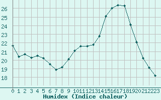 Courbe de l'humidex pour Gourdon (46)