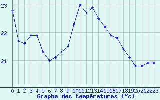 Courbe de tempratures pour Cap Pertusato (2A)