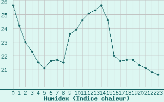 Courbe de l'humidex pour Saint-Nazaire (44)