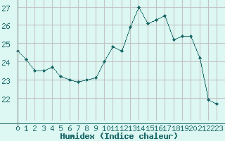 Courbe de l'humidex pour Pau (64)