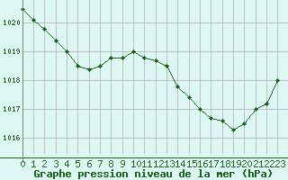 Courbe de la pression atmosphrique pour Dax (40)