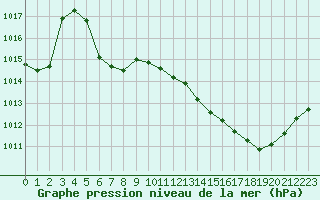 Courbe de la pression atmosphrique pour Orange (84)