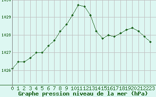 Courbe de la pression atmosphrique pour Sanary-sur-Mer (83)