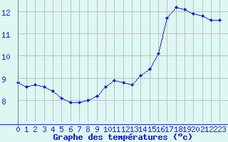 Courbe de tempratures pour Ruffiac (47)