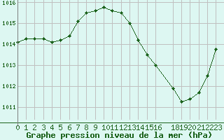 Courbe de la pression atmosphrique pour Jan (Esp)