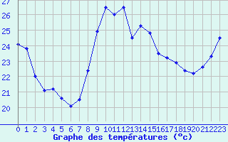 Courbe de tempratures pour Leucate (11)