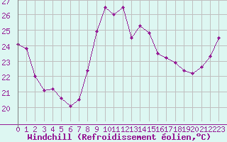 Courbe du refroidissement olien pour Leucate (11)