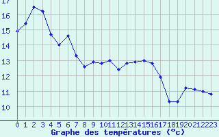 Courbe de tempratures pour Saint-Mdard-d