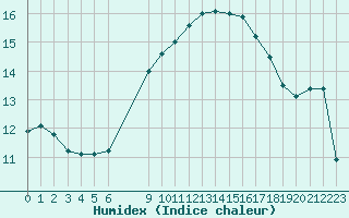 Courbe de l'humidex pour Vias (34)